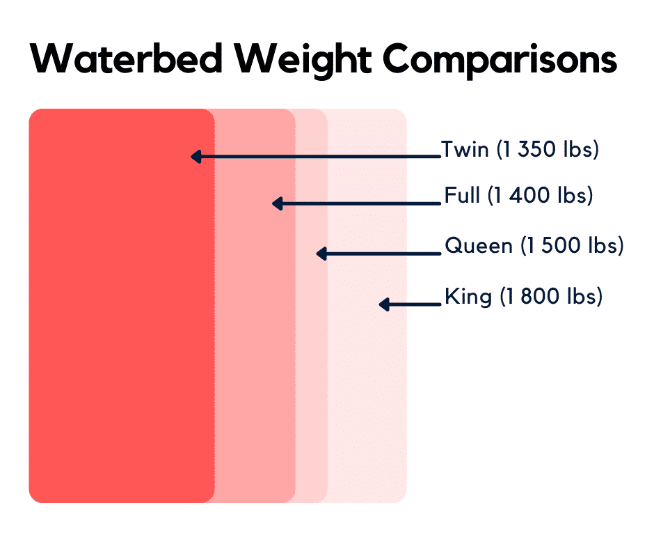 Waterbed weights range from 1350 to 2000 pounds - the bigger the waterbed the heavier it will be. 