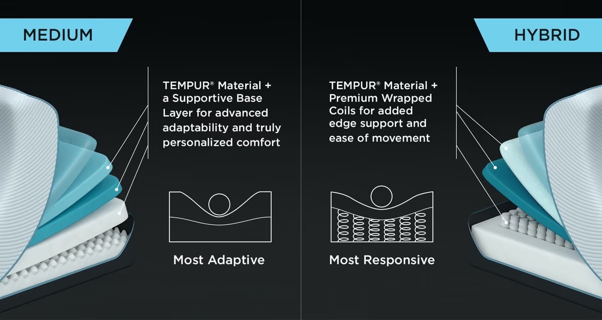 Materials used in Tempur-Pedic Mattresses